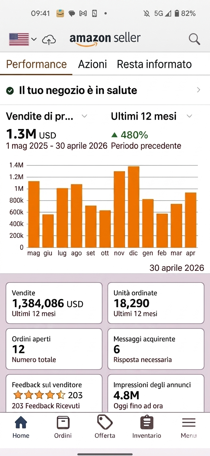 Dashboard reale del cliente: 1,3M USD negli ultimi 12 mesi, +480% sul periodo precedente.