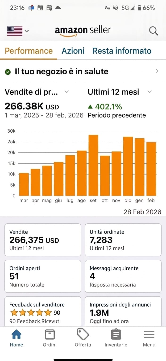 Dashboard reale del cliente: 266K USD, +402%, 7.283 unità ordinate.