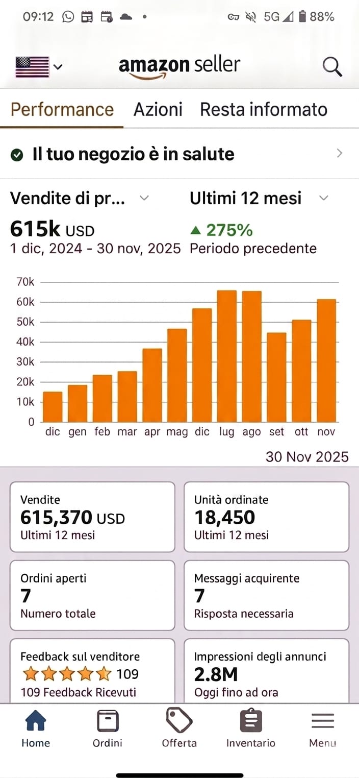 Dashboard reale del cliente: 615K USD, +275%, 18.450 unità ordinate.